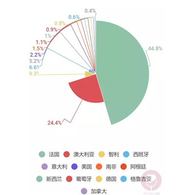 進口葡萄酒