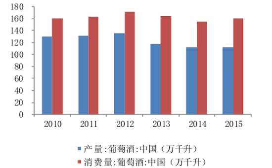 2017年中國葡萄酒行業進口占比分析