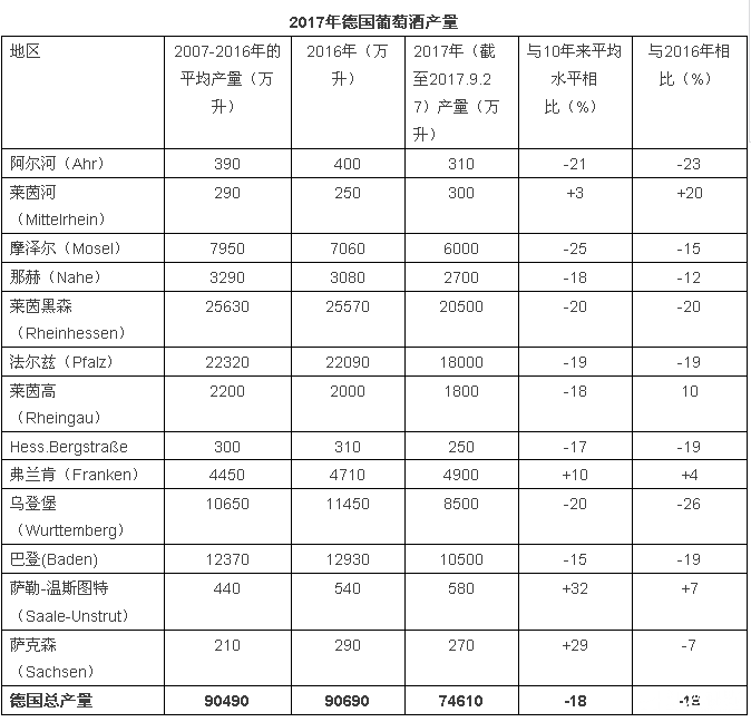 2017年關于德國、歐盟葡萄酒大數據匯總