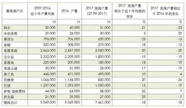 2017年度德國各葡萄酒產區(qū)產量預測