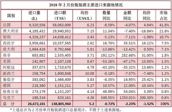 2018年1-2月進(jìn)口酒數(shù)據(jù)