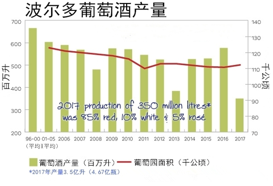 2017年波爾多葡萄酒產(chǎn)量報告