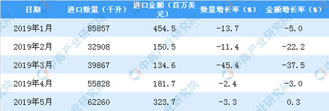 2019年1-5月中國(guó)葡萄酒進(jìn)口數(shù)量及金額增長(zhǎng)率情況